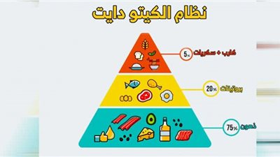6 أطعمة مسموح بها في رجيم الكيتو