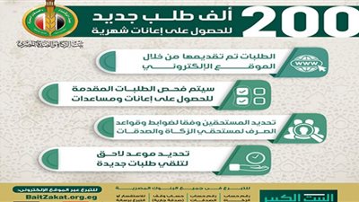 بيت الزكاة: ٢٠٠ ألف طلب جديد للحصول على إعانات شهرية من خلال الموقع الإلكتروني