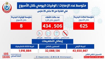 الصحة: متوسط الإصابات اليومي بلغ 625 حالة إيجابية بكورونا