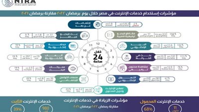 %68 ارتفاعًا في استخدام خدمات الإنترنت المحمول و39% للمنزلي خلال يوم رمضان