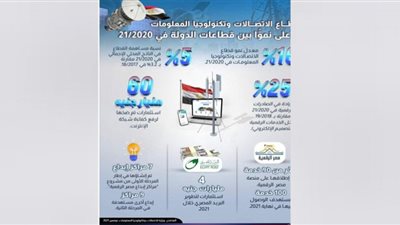 (إنفوجراف) معلومات الوزراء: الاتصالات الأعلى نموا بين قطاعات الدولة