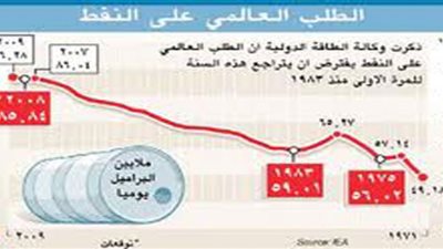 الطاقة الدولية تتوقع انخفاض الطلب العالمى على النفط