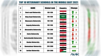 جامعة دمنهور ضمن العشر الأوائل في مجال الطب البيطري بالشرق الأوسط