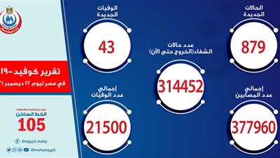 الصحة: تسجيل 879 حالة إيجابية جديدة بفيروس كورونا.. و43 حالة وفاة