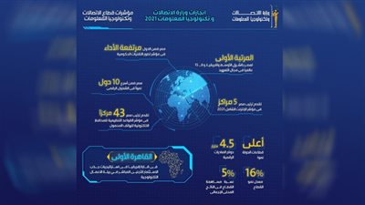 إنجازات الاتصالات 2021.. ارتفاع الصادرات الرقمية إلى 4.5 مليار دولار