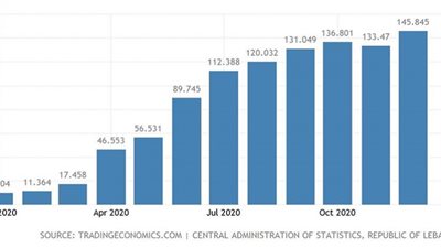 لبنان.. التضخم يرتفع أكثر من 18% خلال الربع الأول من العام