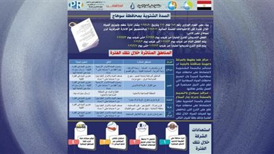 27 محطة ارتوازية لمواجهة نقص المياه خلال فترة السدة الشتوية سوهاج