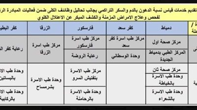 مراكز إضافية لفحص الأمراض المزمنة بدمياط