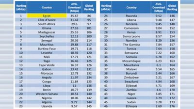 Ookla Speedtest: مصر تتربع على عرش القارة الأفريقية فى متوسط سرعات الإنترنت الثابت