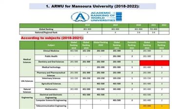 جامعة المنصورة تحقق إنجازاً دولياً طبقا لتصنيف شنغهاى