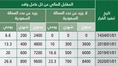 تفاصيل تجديد الإقامة بالمملكة العربية السعودية