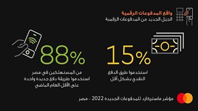 ماستركارد: إقبال واسع على أنظمة المدفوعات الرقمية من المستهلكين في مصر