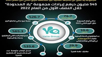 مجموعة يلا المحدودة تعلن عن نتائجها المالية للربع الثاني من العام 2022