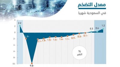 ارتفاع التضخم في السعودية 2.7%