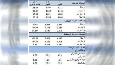 توقعات برفع الفيدرالى الأمريكى للفائدة للمرة الرابعة مطلع نوفمبر