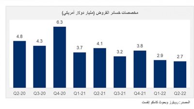 استمرار تراجع مخصصات خسائر القروض بالبنوك الخليجية