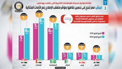 فيتش: مصر تنجح فى تحسين نقاطها بمؤشر متعقب الإصلاح رغم الأزمات المتتالية