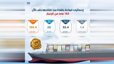 155 مليار دولار عائدات قناة السويس منذ افتتاحها
