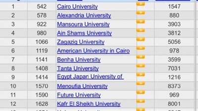 جامعة الزقازيق تتقدم ٤٩ مركزا عالميا في تصنيف ويبومتركس الاسباني