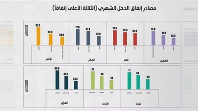 دراسة توضح أين يذهب راتب الموظف العربي ومتى ينفد؟