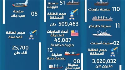 تداول 239 سفينة بحمولة 4,1 مليون طن بموانِئ المنطقة الشمالية 
