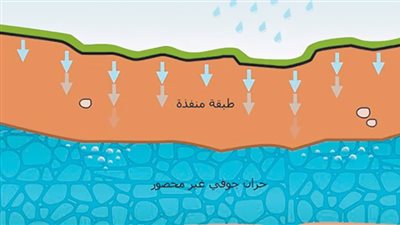 الخزانات الجوفية.. سلاح مصر «المتجدد» فى أزمة المياه