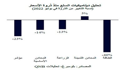 أسعار السلع تشير إلى صعوبة الأوضاع فى الاقتصاد الكلى العالمى 