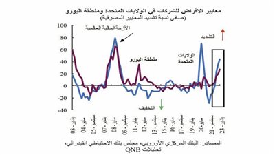 توقعات باستمرار رفع الفائدة فى أمريكا وأوروبا وزيادة تكلفة الاقتراض