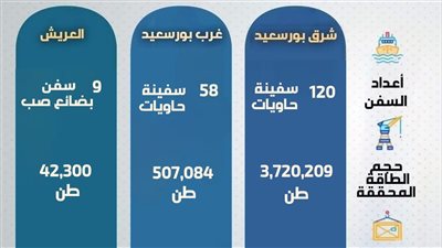 اقتصادية قناة السويس: 258 سفينة بموانئ المنطقة الشمالية خلال مايو