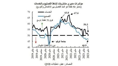 توقعات بـ «هبوط ناعم» للاقتصاد الأمريكي