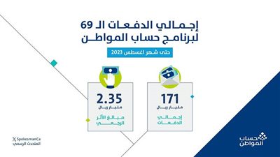 حساب المواطن.. إيداع 3.7 مليار ريال مخصص دعم شهر أغسطس للمستفيدين