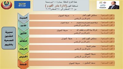 خريطة الفرق المتنقلة لمبادرة 100 يوم صحة بمحافظة الفيوم 