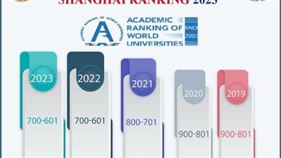 جامعة المنصورة تحافظ على ترتيبها بالمركز الثانى فى تصنيف شنغهاى 2023 