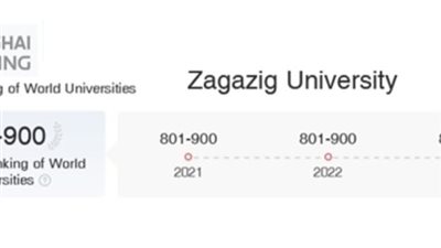 الزقازيق ضمن أفضل ٨٠٠ جامعة عالمياً طبقاً لتصنيف شنغهاى الدولى لعام ٢٠٢٣