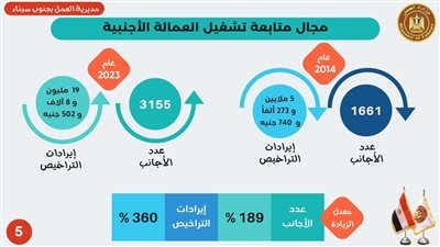  جنوب سيناء: تشغيل 17 ألف شاب ودعم غير مسبوق للعمالة غير المنتظمة