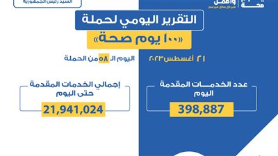 398 ألفا و887 خدمة في المبادرات الرئاسية وجميع التخصصات الطبية