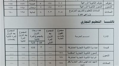  للمرة الثانية.. النزول بدرجات تنسيق القبول لمدارس التعليم الفنى في المنوفية 