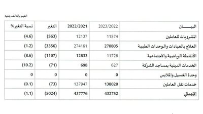 432.7 مليون جنيه قيمة المزايا والخدمات للعاملين في الشرقية