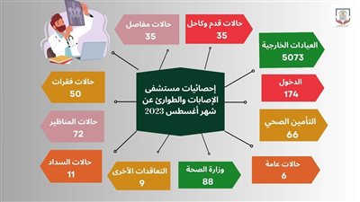 مستشفى الإصابات والطوارئ بجامعة أسيوط يستقبل 5073 متردداً على العيادات الخارجية