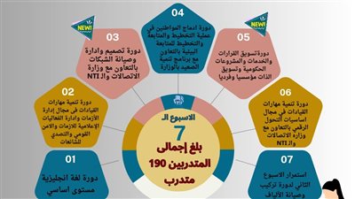 التنمية المحلية تعلن تنفيذ 7 دورات تدريبية لـ190 متدربًا من جميع المحافظات