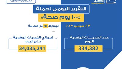 الصحة: تقديم 334 ألف خدمة في المبادرات الرئاسية وجميع التخصصات الطبية