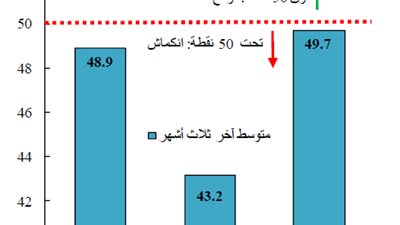 3 عوامل وراء الركود المستمر في قطاع التصنيع العالمي