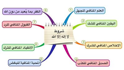 شروط كلمة التوحيد لا إله إلا الله.. تعرف عليها