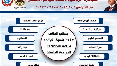إجراء 2943 عملية جراحية بالغربية ضمن المبادرة الرئاسية للقضاء على قوائم الانتظار