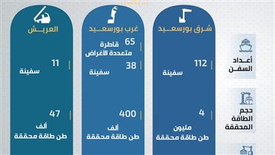 259 سفينة بحمولة 4 ملايين طن بمواني المنطقة الشمالية خلال سبتمبر الماضي