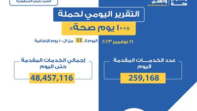 الصحة: حملة «100 يوم صحة» قدمت 48 مليون خدمة مجانية للمواطنين