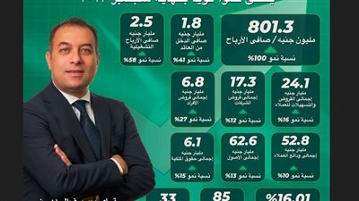 aiBANK يسجل أرباحا قياسية خلال 9 أشهر بنسبة نمو 100%