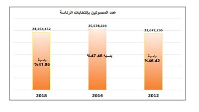 الانتخابات الرئاسية 2024 ورهان الوعى الوطني