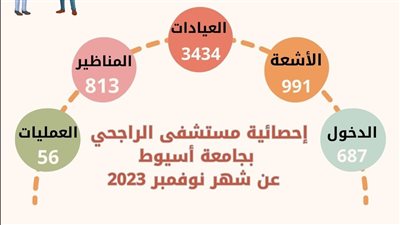مستشفى الراجحي بجامعة أسيوط تستقبل 3434 مريض