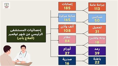 المستشفى الرئيسي بجامعة أسيوط يسجل 872 مريض خلال نوفمبر الماضي